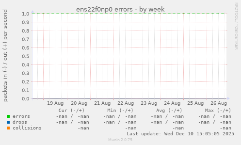 ens22f0np0 errors