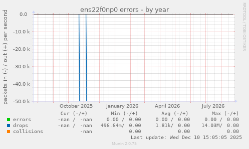 ens22f0np0 errors