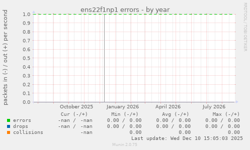 ens22f1np1 errors