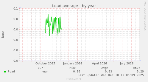 Load average
