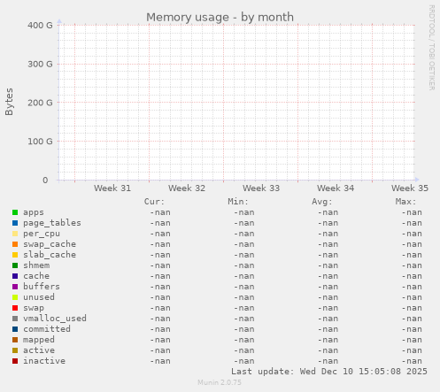 Memory usage