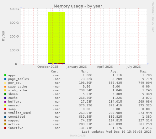 Memory usage