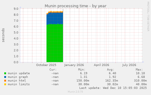 Munin processing time