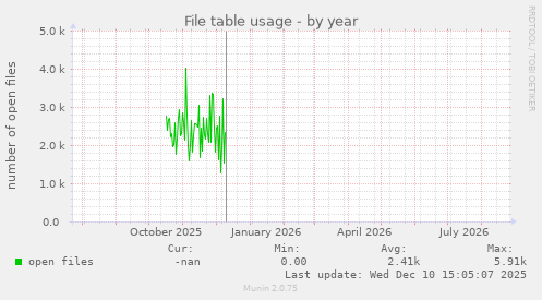 File table usage