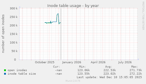 Inode table usage