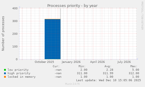 Processes priority