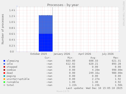 Processes