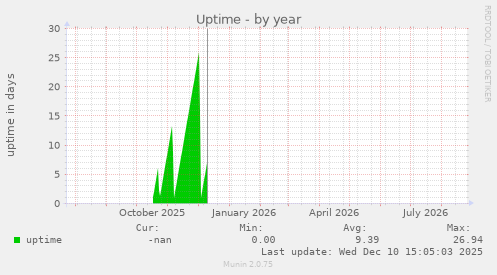 Uptime
