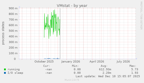 VMstat