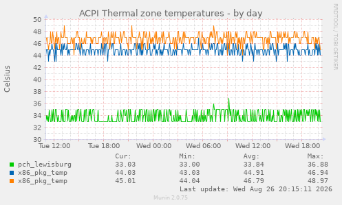ACPI Thermal zone temperatures