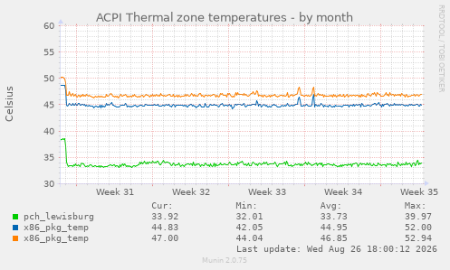ACPI Thermal zone temperatures