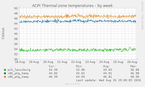 ACPI Thermal zone temperatures
