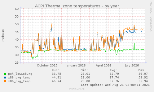 ACPI Thermal zone temperatures