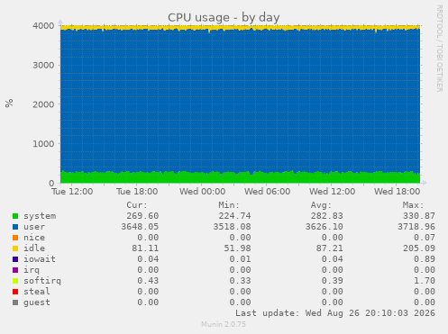 CPU usage