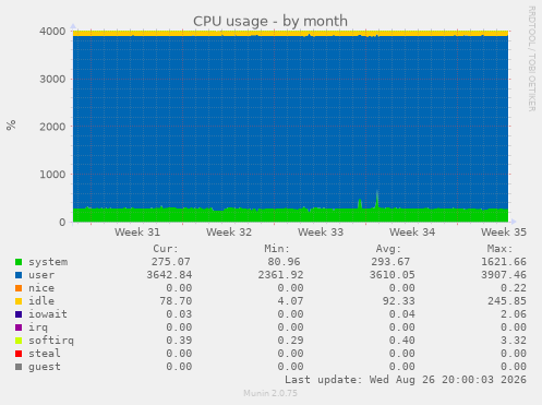 CPU usage