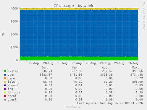 CPU usage