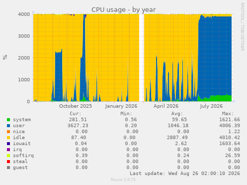 CPU usage