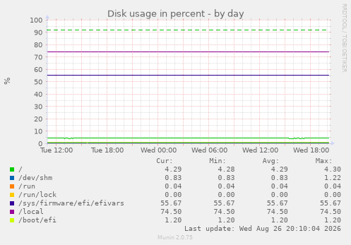 Disk usage in percent