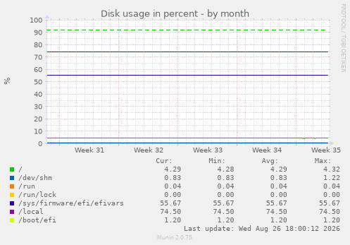 Disk usage in percent