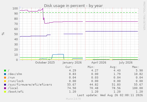 Disk usage in percent