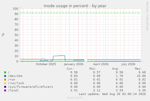 Inode usage in percent