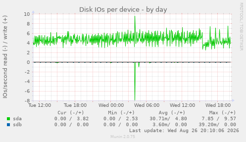 Disk IOs per device