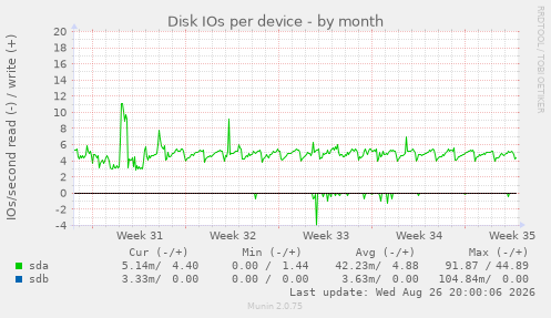 Disk IOs per device