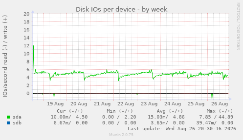 Disk IOs per device