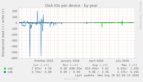 Disk IOs per device