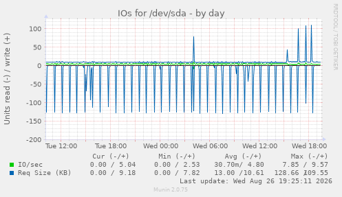 IOs for /dev/sda