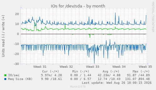 IOs for /dev/sda