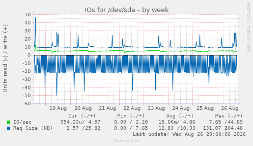 IOs for /dev/sda