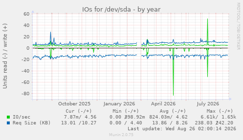 IOs for /dev/sda