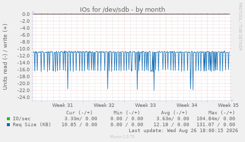 IOs for /dev/sdb