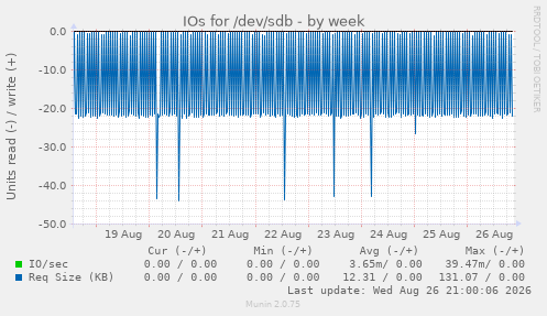 IOs for /dev/sdb
