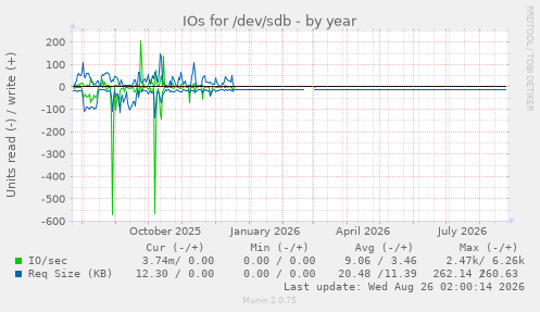 IOs for /dev/sdb