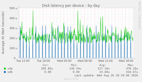 Disk latency per device
