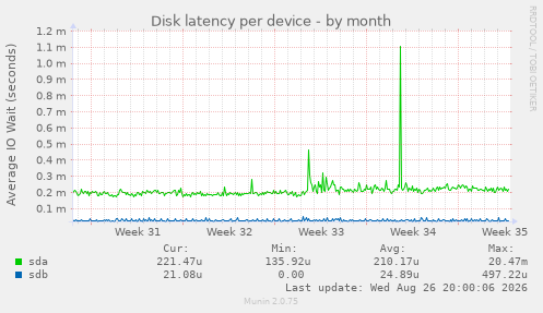 Disk latency per device
