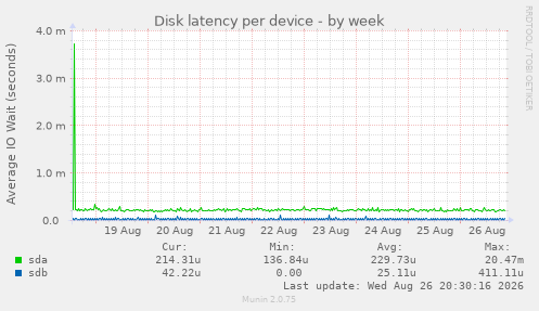 Disk latency per device