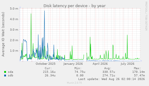 Disk latency per device