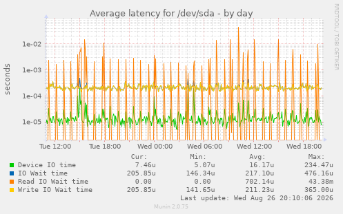 Average latency for /dev/sda