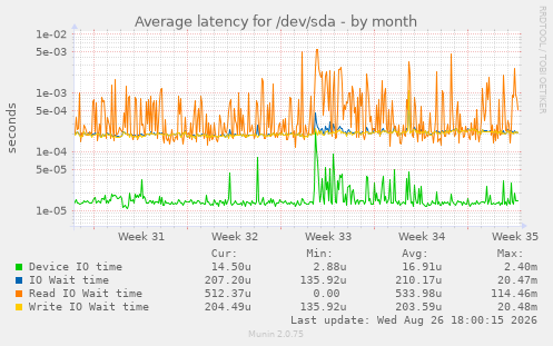 Average latency for /dev/sda