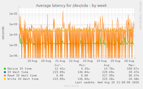 Average latency for /dev/sda