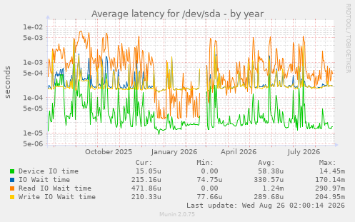 Average latency for /dev/sda