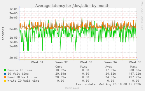 Average latency for /dev/sdb