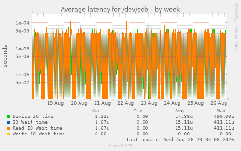 Average latency for /dev/sdb
