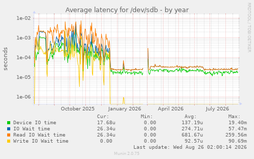 Average latency for /dev/sdb