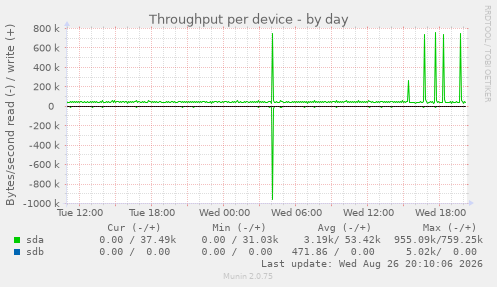 Throughput per device