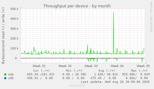 Throughput per device