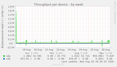 Throughput per device